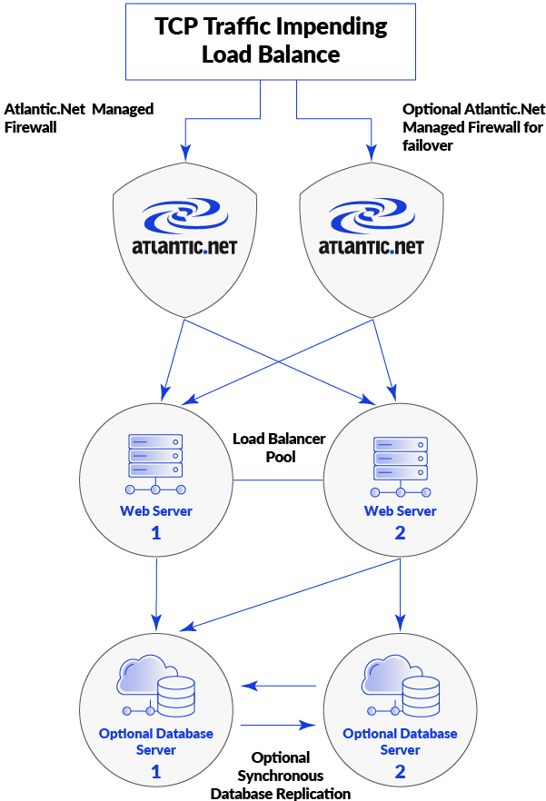 Icon TCP Trafﬁc Impending Load Balance